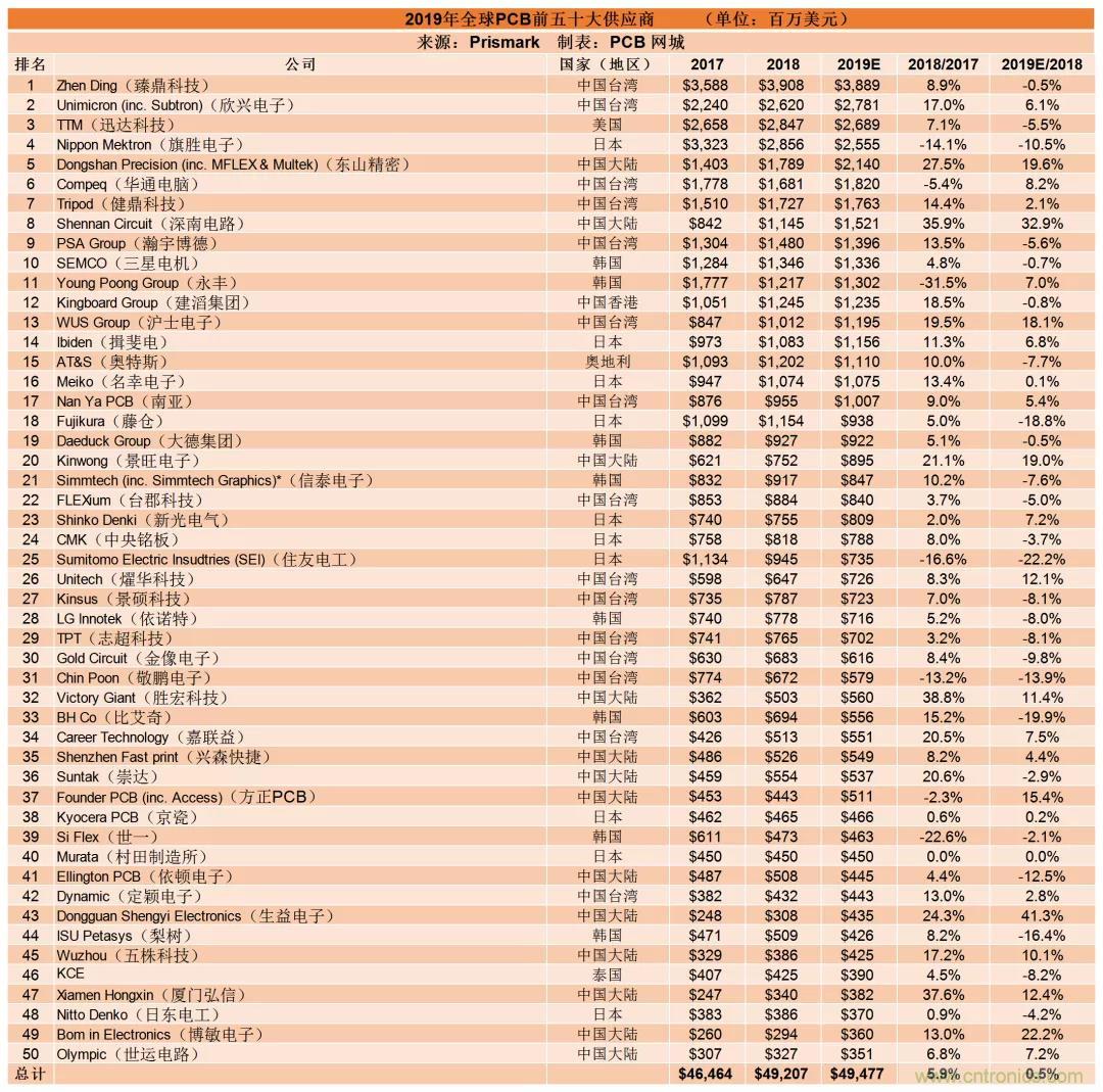 来了！PCB大厂建滔宣布所有材料调涨