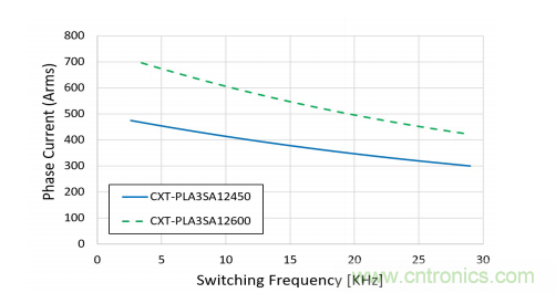 三相1200V/450A SiC MOSFET电动汽车智能功率模块