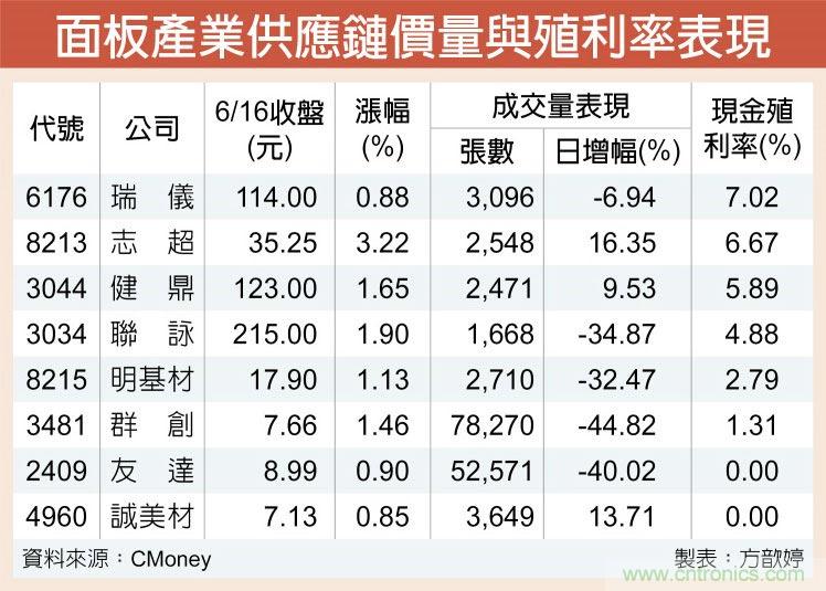 面板报价触底回温 供应链全收红