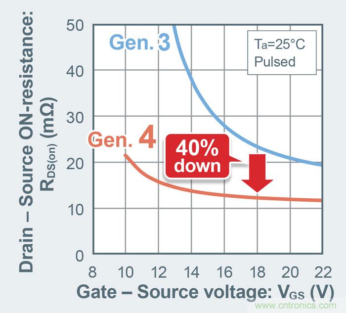 ROHM开发出业界先进的第4代低导通电阻SiC MOSFET