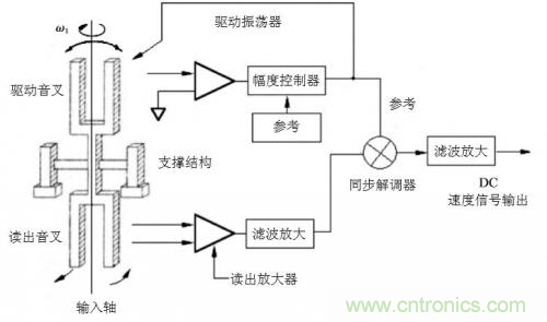 石英MEMS传感器敏感芯片的各种工艺详解