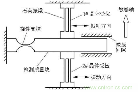 石英MEMS传感器敏感芯片的各种工艺详解