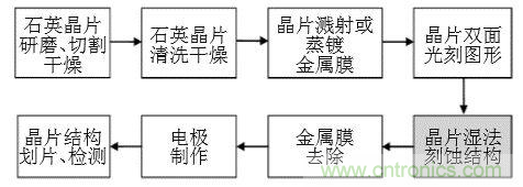 石英MEMS传感器敏感芯片的各种工艺详解