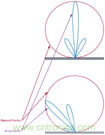 相控阵天线方向图——第1部分：线性阵列波束特性和阵列因子