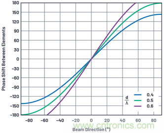 相控阵天线方向图——第1部分：线性阵列波束特性和阵列因子