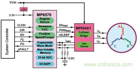 集成高精度角度传感器的3相无刷直流控制器