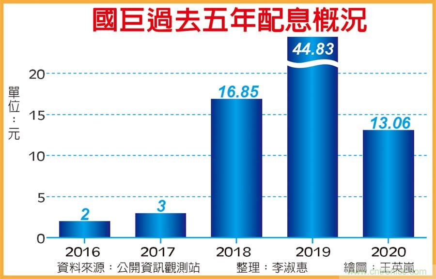 外资挺国巨 周买近70亿