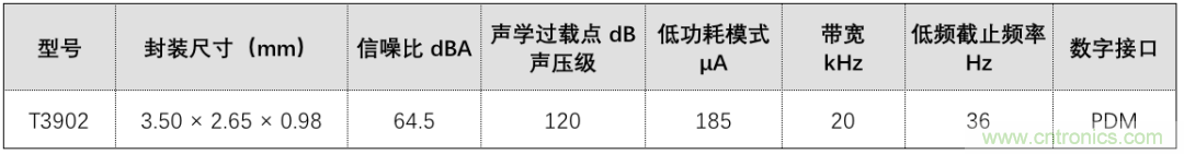 TDK发布全球最低功耗PDM麦克风