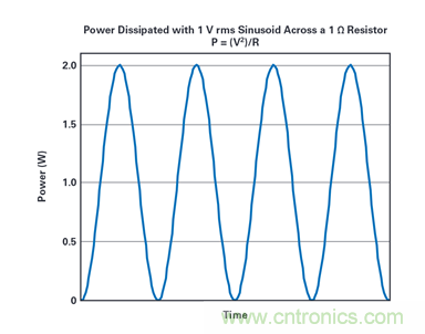 到底该不该使用rms功率呢？看了这篇就明白了~
