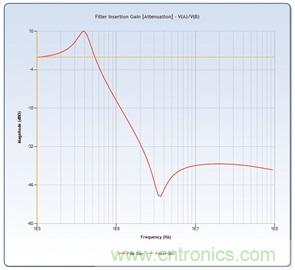 轻松快速设计开关模式电源EMI滤波器