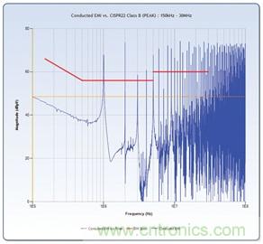 轻松快速设计开关模式电源EMI滤波器