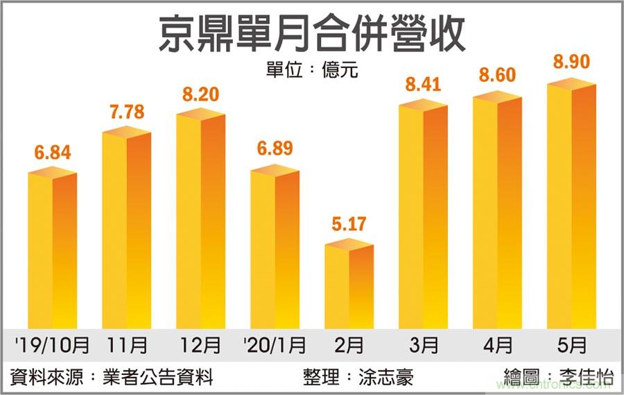 记忆体投资升温 京鼎营运旺