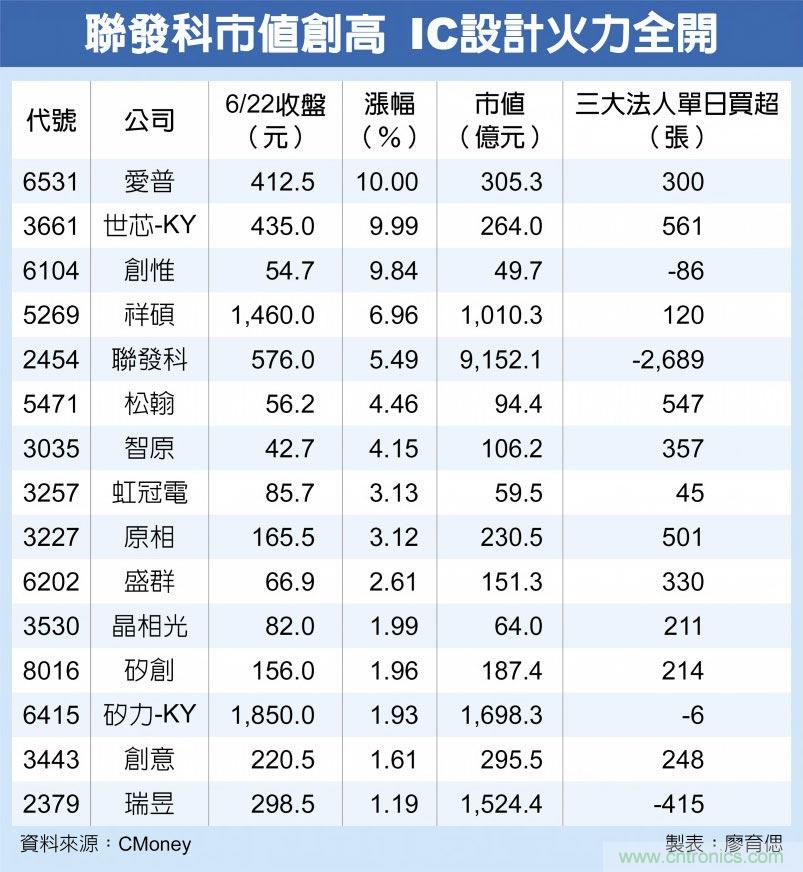 IC设计股集体狂飙 联发科市值 挺进兆元户