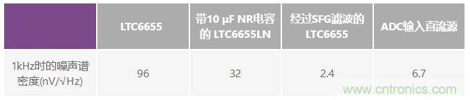 为何基准电压噪声非常重要？