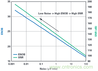 为何基准电压噪声非常重要？
