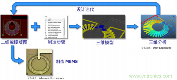 自动驾驶需要智能传感器系统