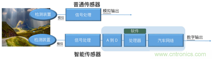 自动驾驶需要智能传感器系统