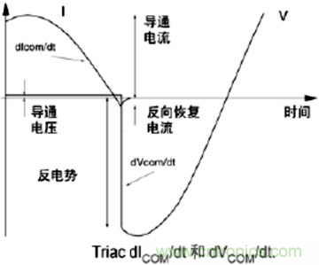 分析双向可控硅的设计及在家电行业中的应用