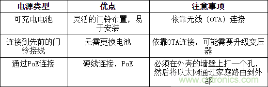 攻克可视门铃中的设计障碍