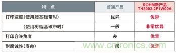 ROHM开发出超高速打印且易用的热敏打印头TH3002-2P1W00A