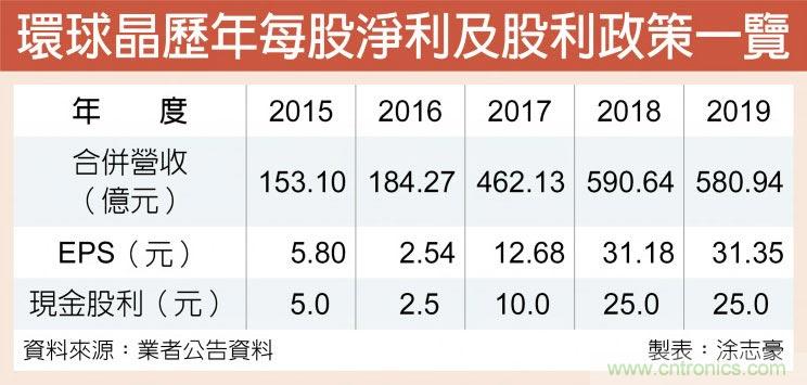 环球晶：Q2营运优于上季