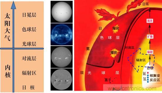 如何给太阳做“CT”？