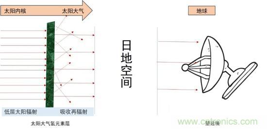 如何给太阳做“CT”？