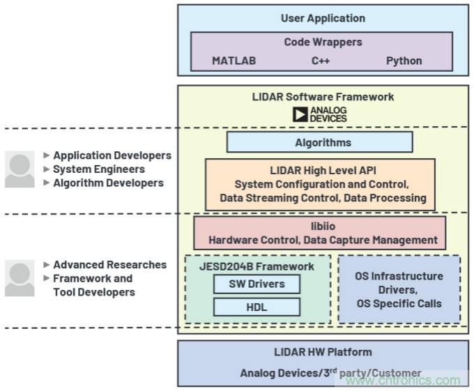 开源LIDAR原型制作平台