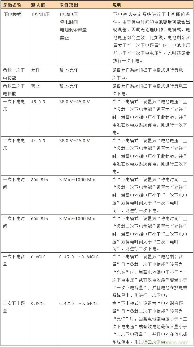 基站停电,后备电源耗尽!怎么办? 基站停电,后备电源耗尽!怎么办?
