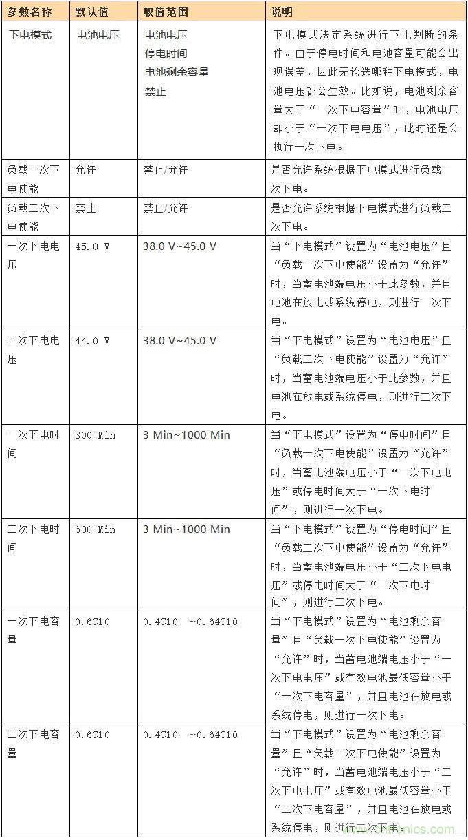 基站停电，后备电源耗尽！怎么办？