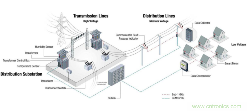 将低于1GHz连接用于电网资产监控、保护和控制的优势