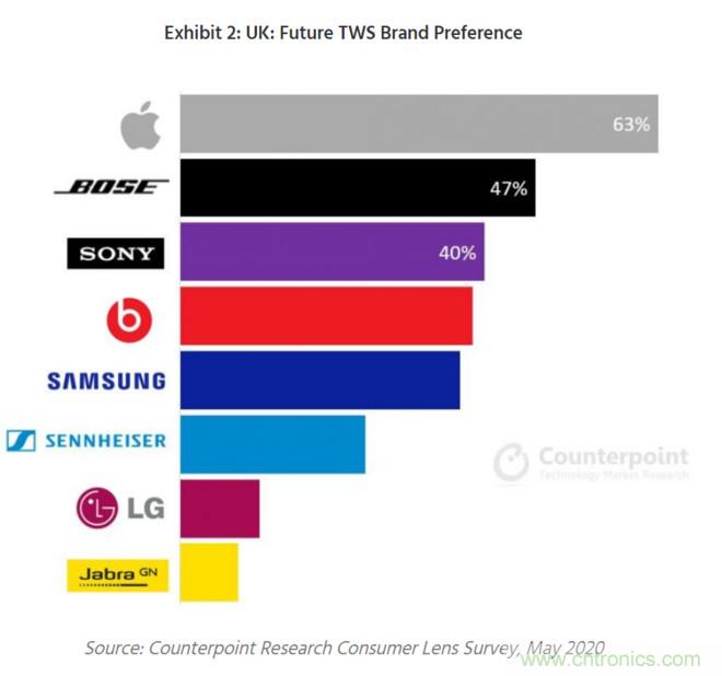 英国60%的耳机用户将升级到TWS，苹果是首选品牌