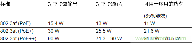 高能效的以太网供电方案解决达100 W功率需求的应用挑战