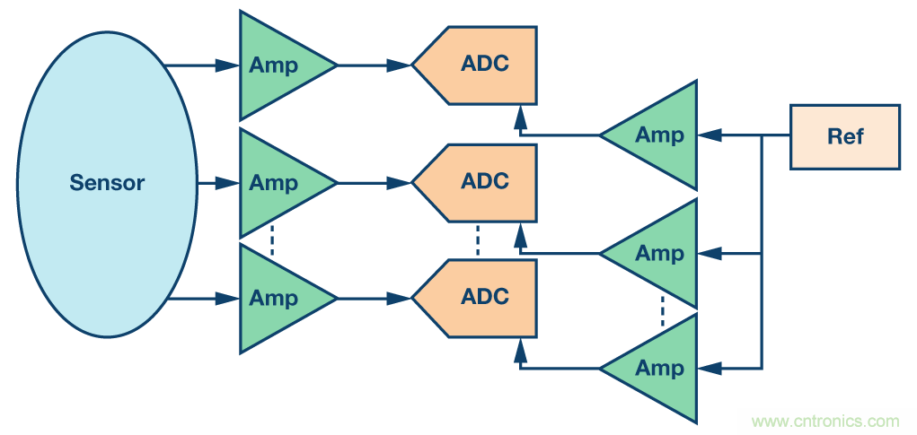 集成多路复用输入ADC解决方案减轻功耗和高通道密度的挑战
