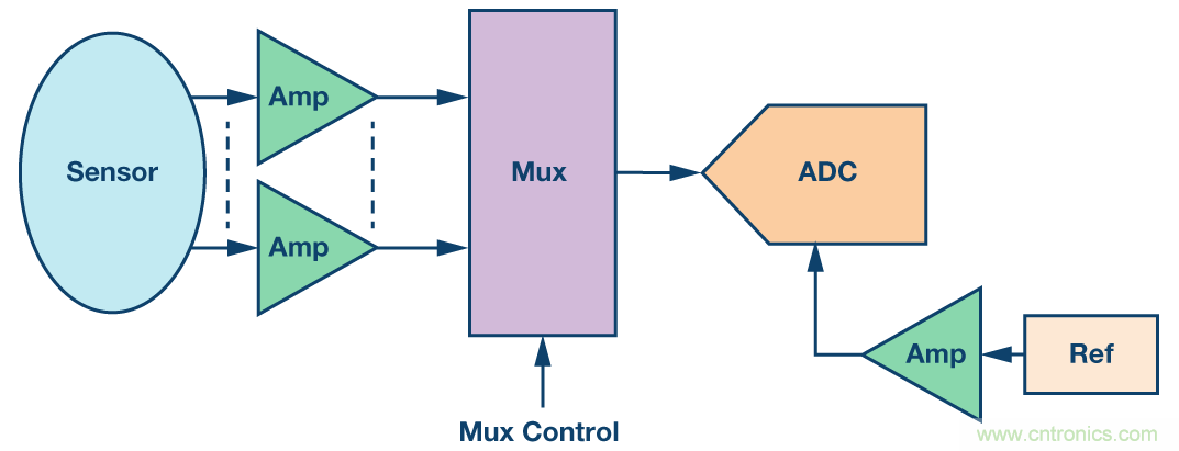 集成多路复用输入ADC解决方案减轻功耗和高通道密度的挑战
