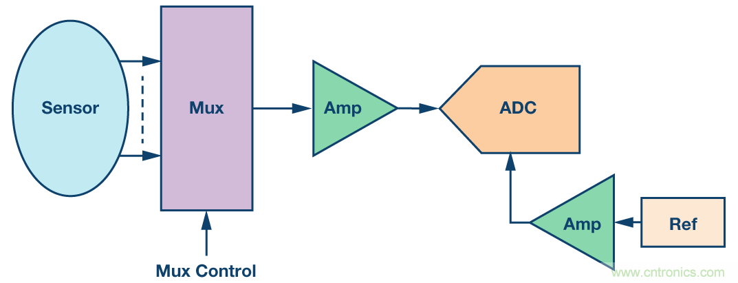 集成多路复用输入ADC解决方案减轻功耗和高通道密度的挑战