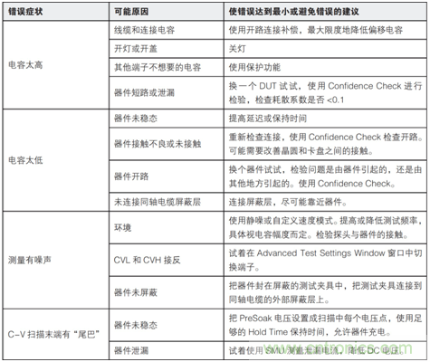 使用4200A-SCS参数分析仪进行最佳电容和AC阻抗测量