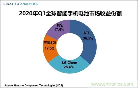 2020年Q1全球智能手机电池市场收益15亿美元，ATL引领市场