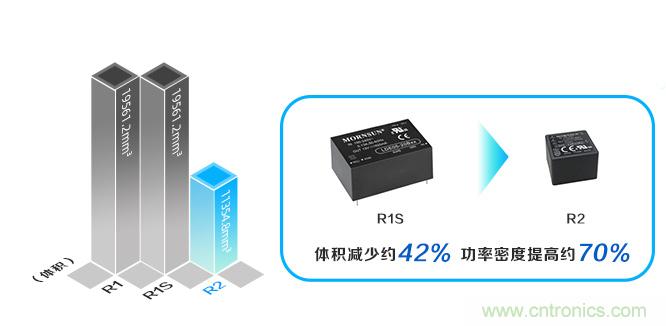 金升阳推出超小体积、极致性能AC/DC模块电源LD-R2系列