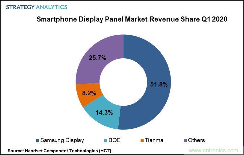 OLED面板需求增长， 三星独占2020年Q1全球手机屏幕过半份额