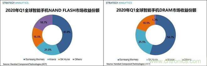 三星主导2020年Q1全球智能手机存储芯片市场