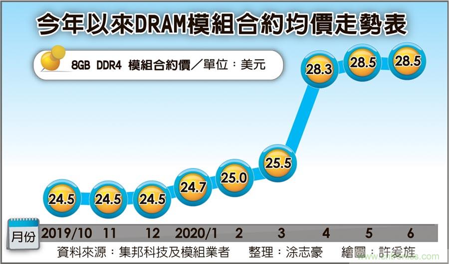 库存回补停滞 DRAM价逐季跌