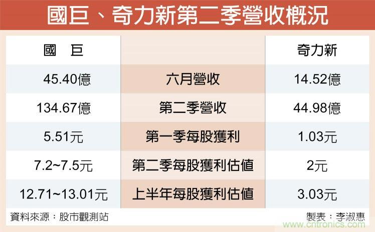 国巨H1每股获利 上看13元