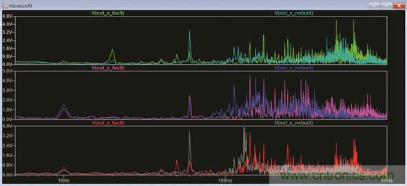 使用LTspice分析状态监控系统中的振动数据