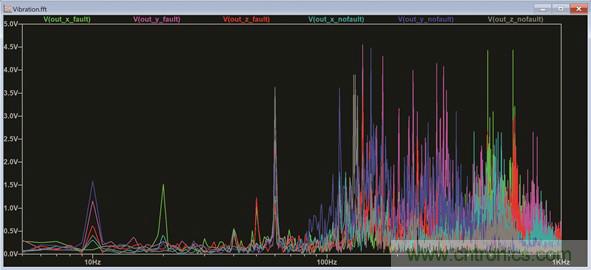 使用LTspice分析状态监控系统中的振动数据