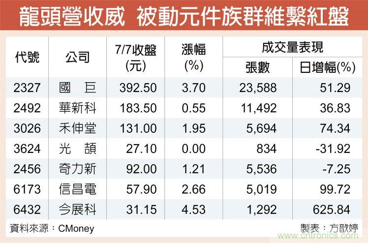 国巨营收威 被动元件落后补涨