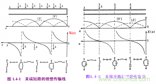 射频工程师必看：传输线的全反射状态