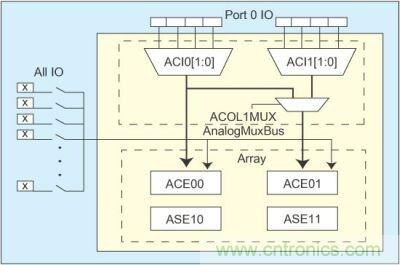利用具有I/O模拟多路复用器的PSoC简化传感器控制设计