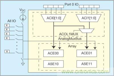 利用具有I/O模拟多路复用器的PSoC简化传感器控制设计