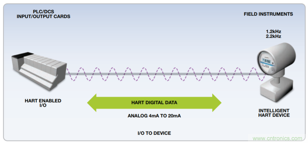 HART通信不再难
